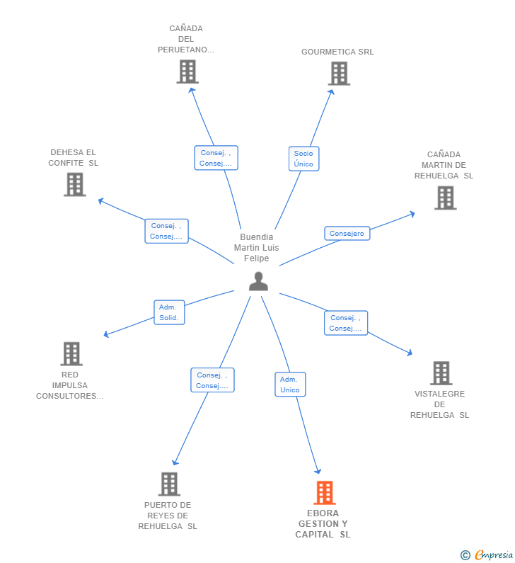 Vinculaciones societarias de EBORA GESTION Y CAPITAL SL