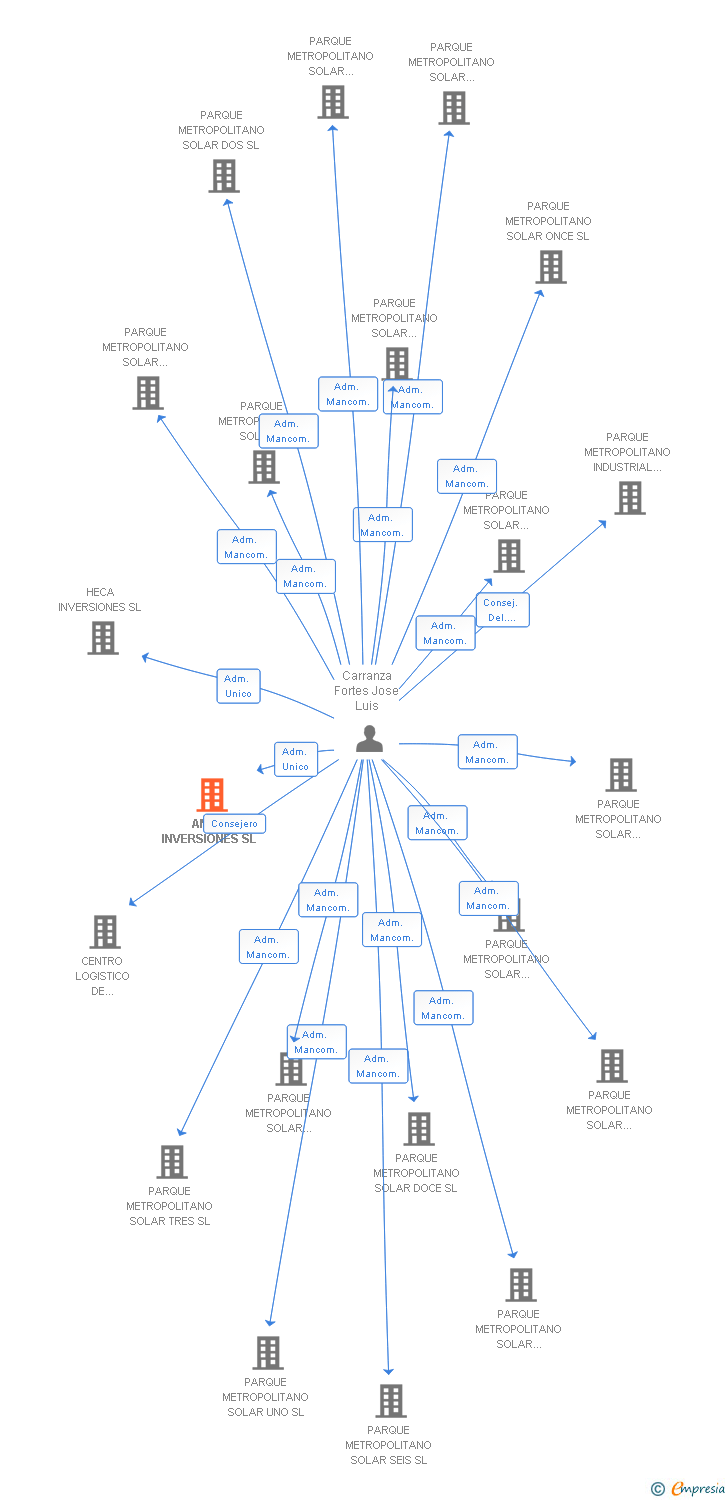 Vinculaciones societarias de AMIRE INVERSIONES SL