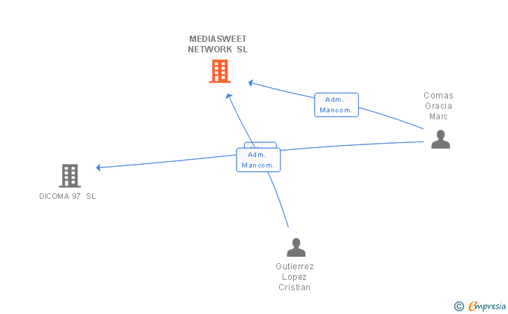Vinculaciones societarias de MEDIASWEET NETWORK SL