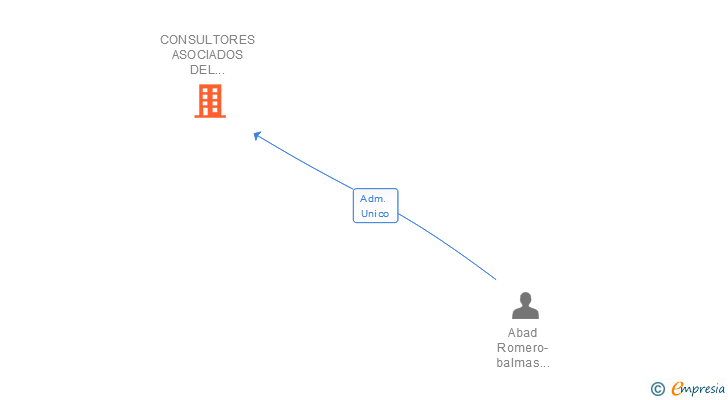 Vinculaciones societarias de CONSULTORES ASOCIADOS DEL MEDITERRANEO SL