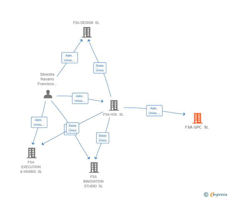 Vinculaciones societarias de FSA GPC SL
