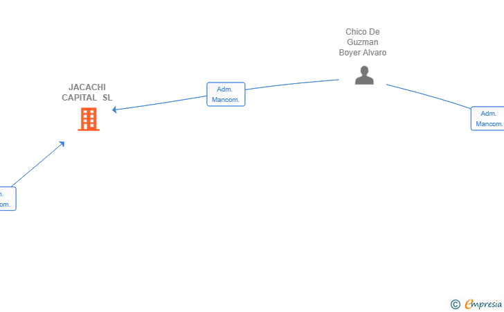 Vinculaciones societarias de JACACHI CAPITAL SL