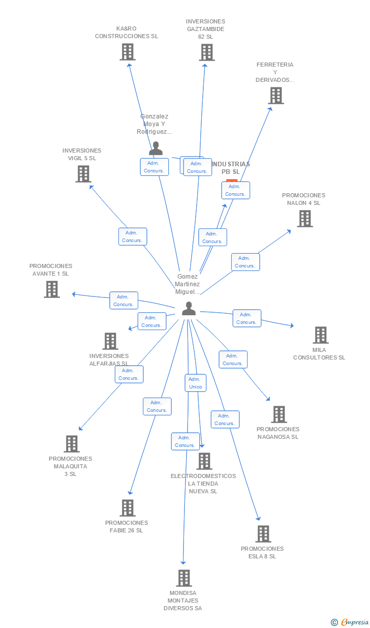 Vinculaciones societarias de INDUSTRIAS PB SL