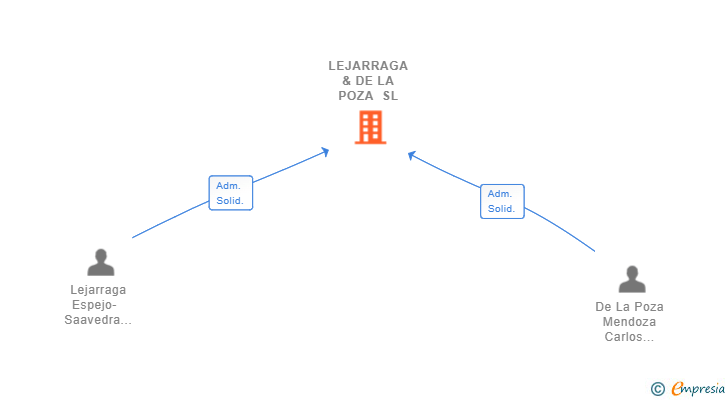 Vinculaciones societarias de LEJARRAGA & DE LA POZA SL