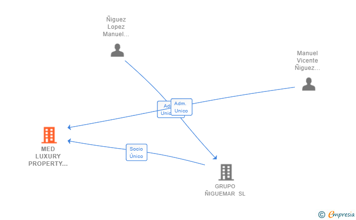 Vinculaciones societarias de MED LUXURY PROPERTY SL