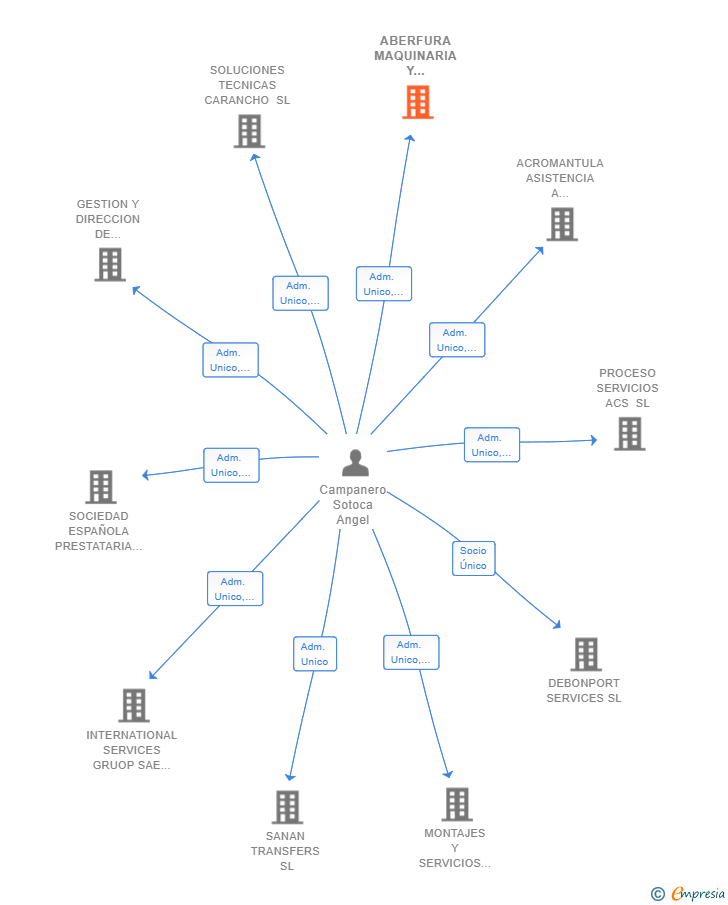 Vinculaciones societarias de ABERFURA MAQUINARIA Y HERRAMIENTAS SL