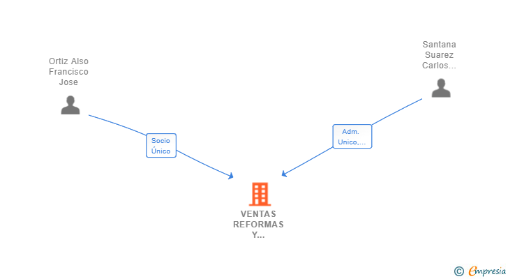 Vinculaciones societarias de VENTAS REFORMAS Y SERVICIOS LP SL