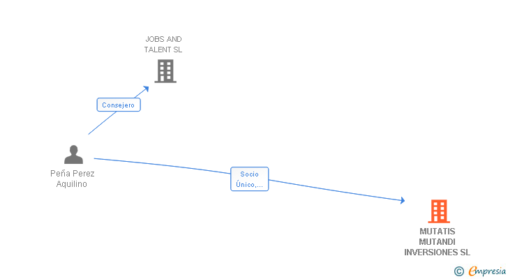 Vinculaciones societarias de MUTATIS MUTANDI INVERSIONES SL