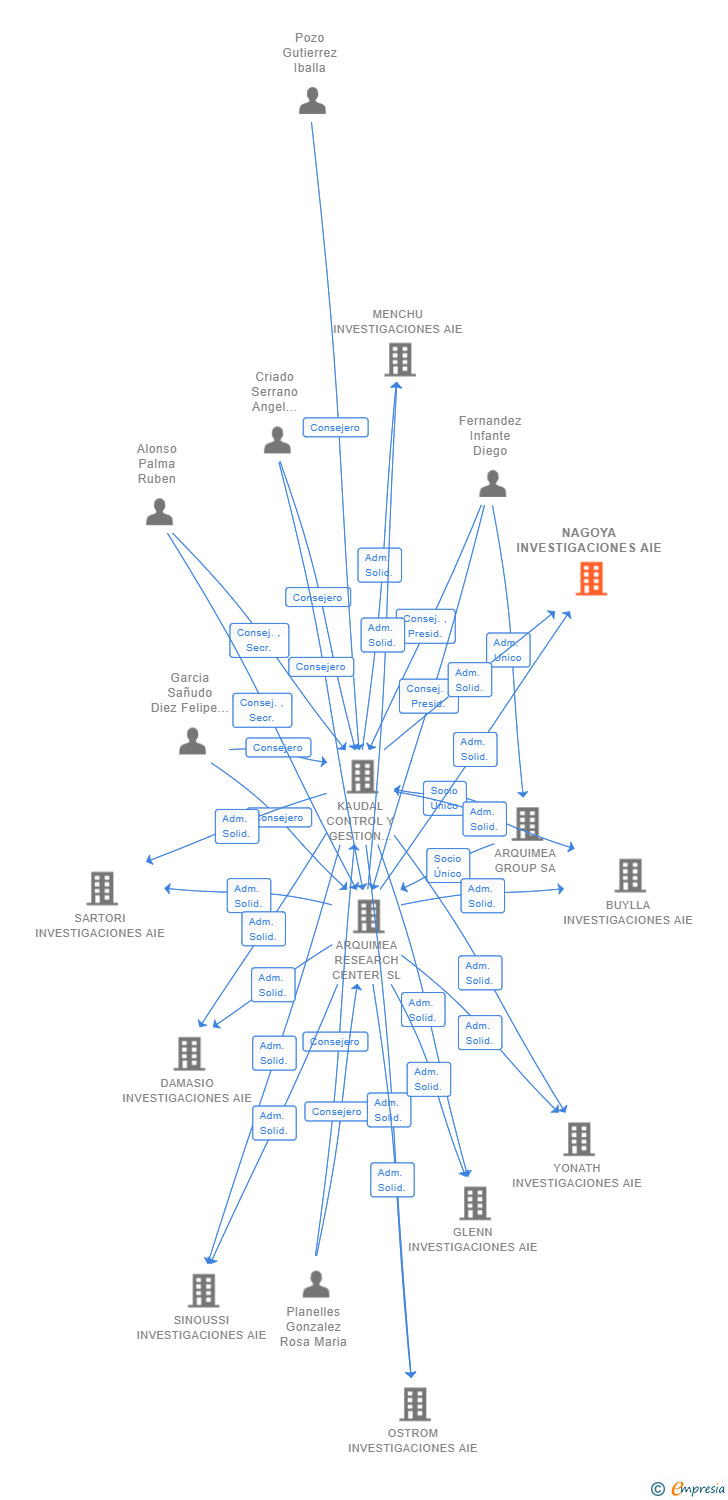 Vinculaciones societarias de NAGOYA INVESTIGACIONES AIE