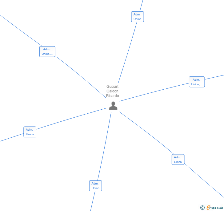 Vinculaciones societarias de HERGUI GESTIONA SL