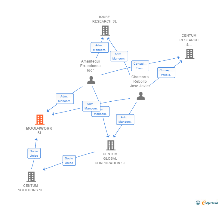 Vinculaciones societarias de MOOD4WORK SL