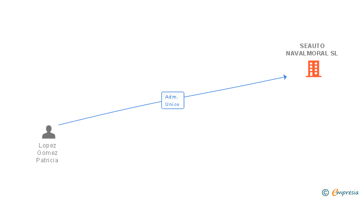 Vinculaciones societarias de SEAUTO NAVALMORAL SL