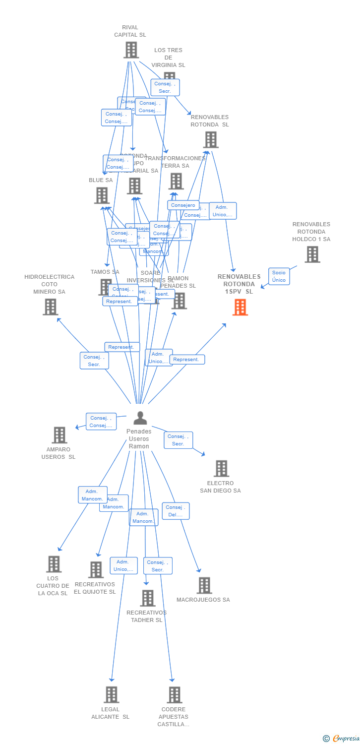 Vinculaciones societarias de RENOVABLES ROTONDA 1SPV SL
