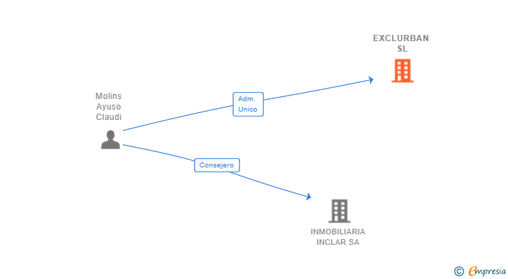 Vinculaciones societarias de EXCLURBAN SL