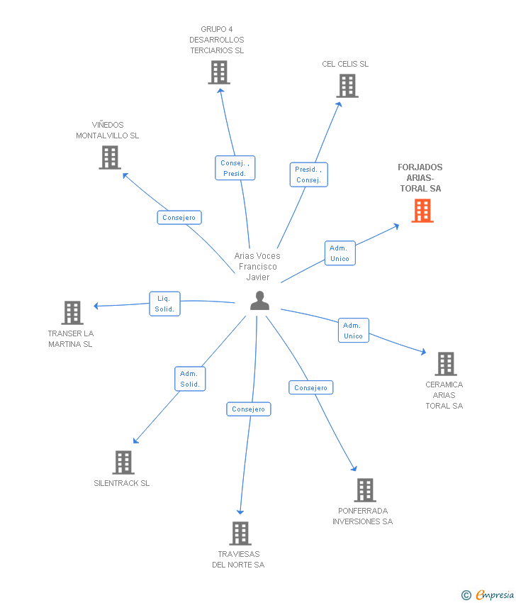 Vinculaciones societarias de FORJADOS ARIAS-TORAL SA