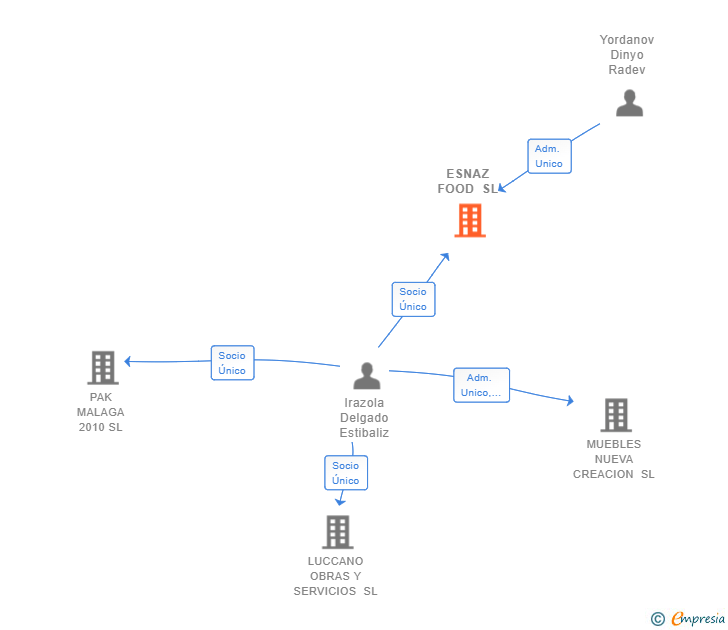 Vinculaciones societarias de ESNAZ FOOD SL