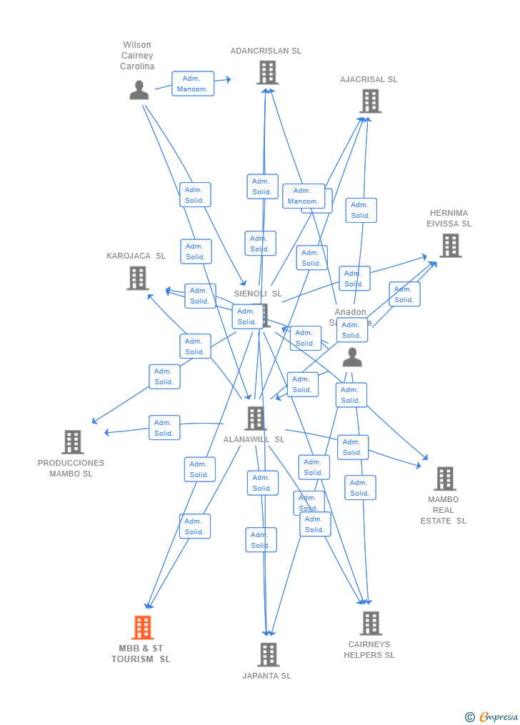 Vinculaciones societarias de MBB & ST TOURISM SL