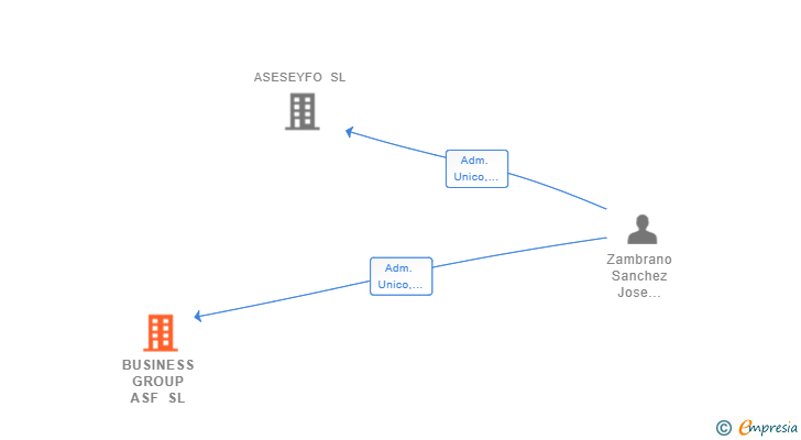 Vinculaciones societarias de BUSINESS GROUP ASF SL