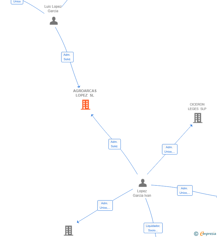 Vinculaciones societarias de AGROARCAS LOPEZ SL