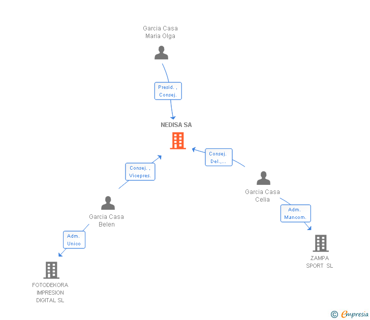 Vinculaciones societarias de NEDISA SA