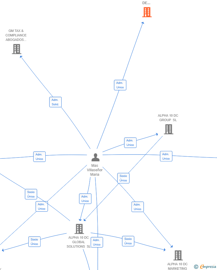 Vinculaciones societarias de PMV SOCIEDAD DE GESTION INMOBILIARIA SL