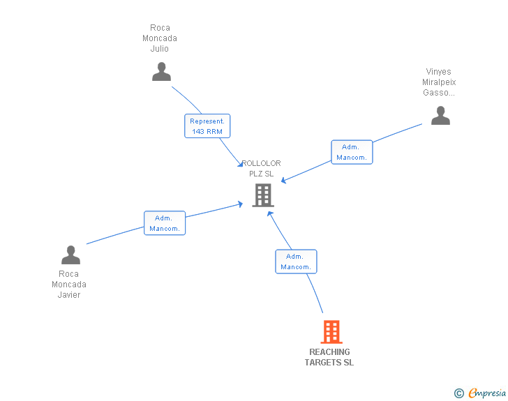 Vinculaciones societarias de REACHING TARGETS SL