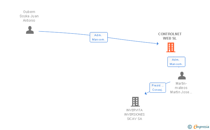 Vinculaciones societarias de CONTROLNET WEB SL