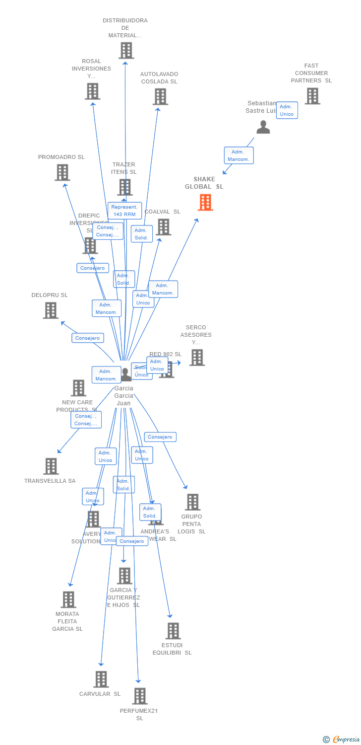 Vinculaciones societarias de SHAKE GLOBAL SL