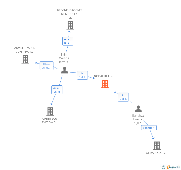 Vinculaciones societarias de VODAFITEL SL
