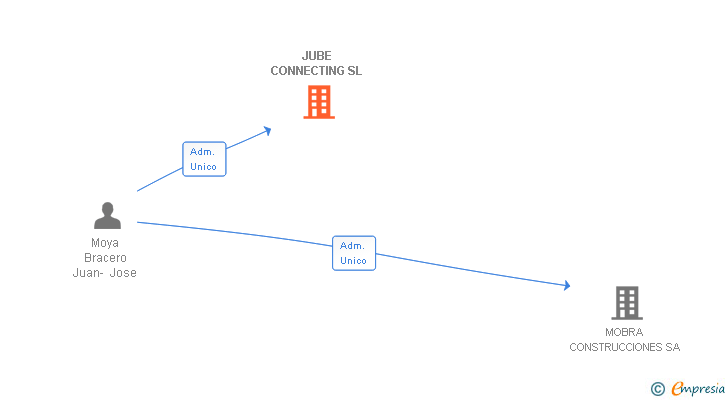 Vinculaciones societarias de JUBE CONNECTING SL