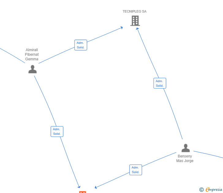 Vinculaciones societarias de POP N'YOU SL