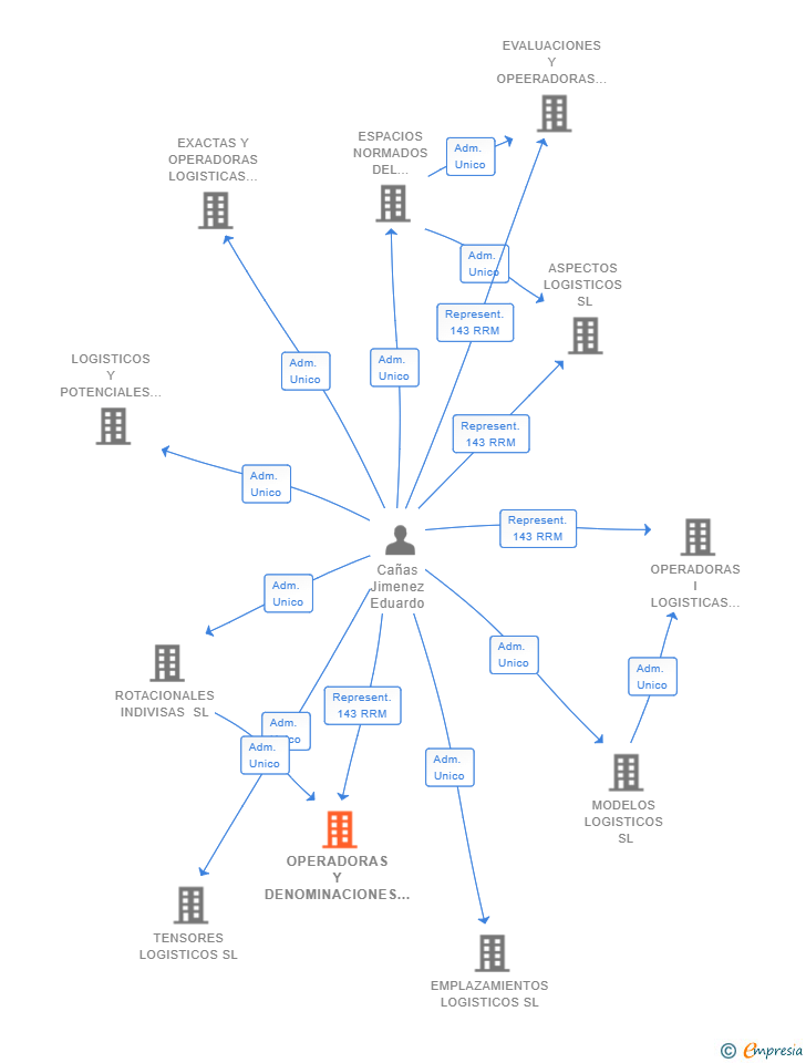 Vinculaciones societarias de OPERADORAS Y DENOMINACIONES LOGISTICAS SL