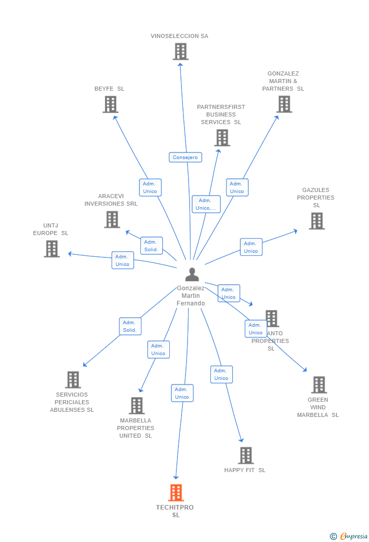 Vinculaciones societarias de TECHITPRO SL