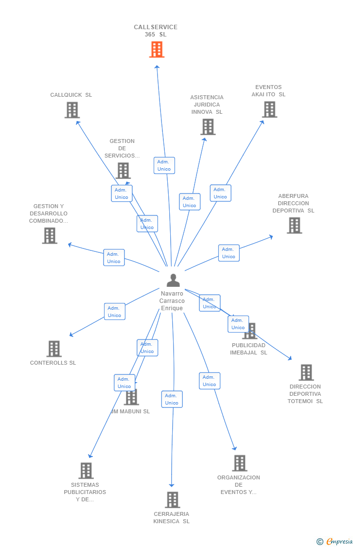 Vinculaciones societarias de CALLSERVICE 365 SL