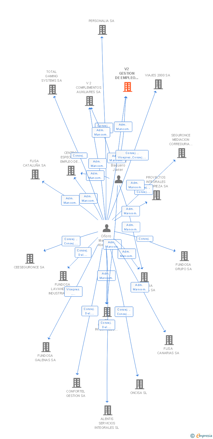 Vinculaciones societarias de ILUNION FORMACION SA