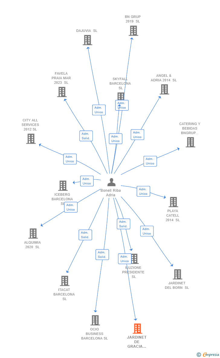 Vinculaciones societarias de JARDINET DE GRACIA 2021 SL