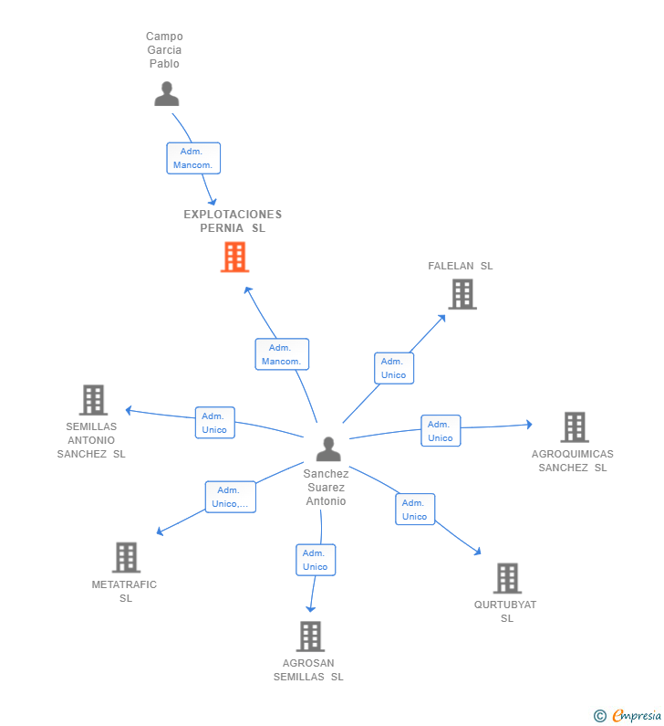 Vinculaciones societarias de EXPLOTACIONES PERNIA SL