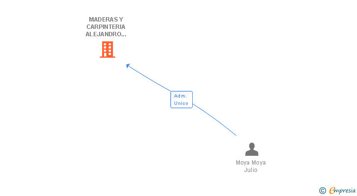 Vinculaciones societarias de MADERAS Y CARPINTERIA ALEJANDRO MOYA MARTINEZ E HIJOS SL