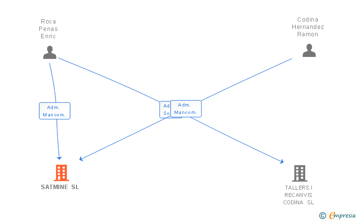 Vinculaciones societarias de SATMINE SL