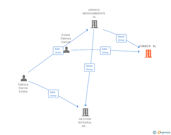 Vinculaciones societarias de FINKER SL