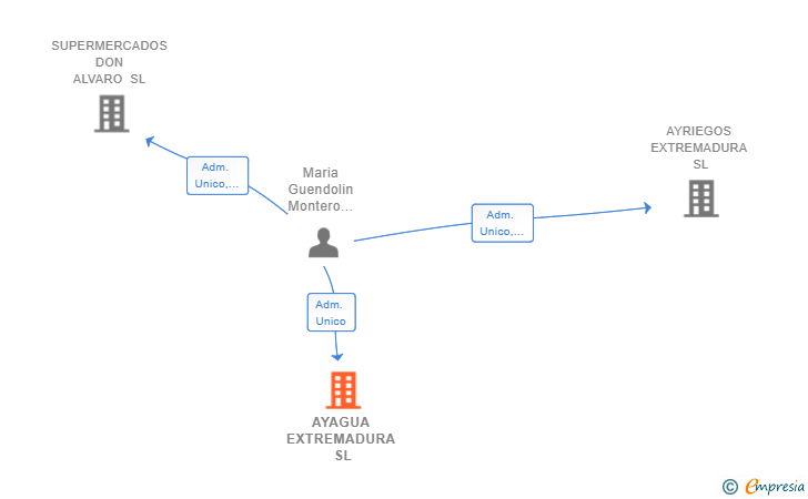 Vinculaciones societarias de AYAGUA EXTREMADURA SL