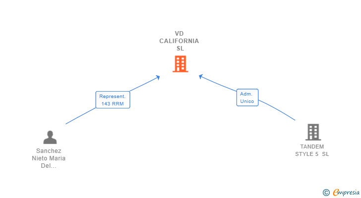 Vinculaciones societarias de VD CALIFORNIA SL