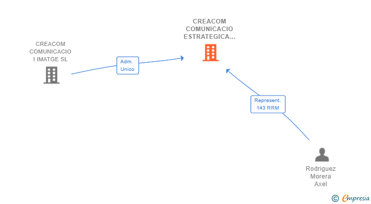 Vinculaciones societarias de CREACOM COMUNICACIO ESTRATEGICA SL