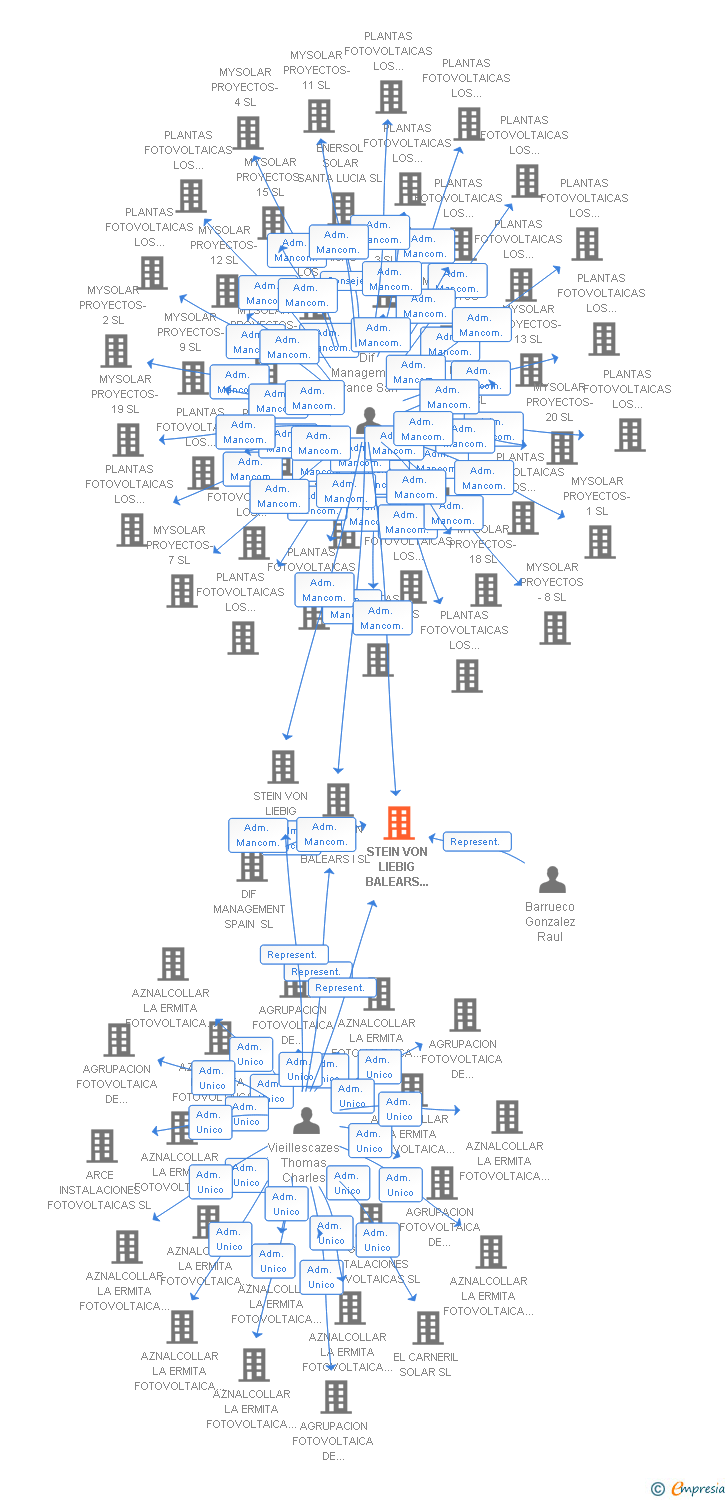 Vinculaciones societarias de STEIN VON LIEBIG BALEARS VIII SL