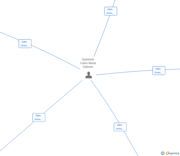 Vinculaciones societarias de ALMANTURE TRADE SL