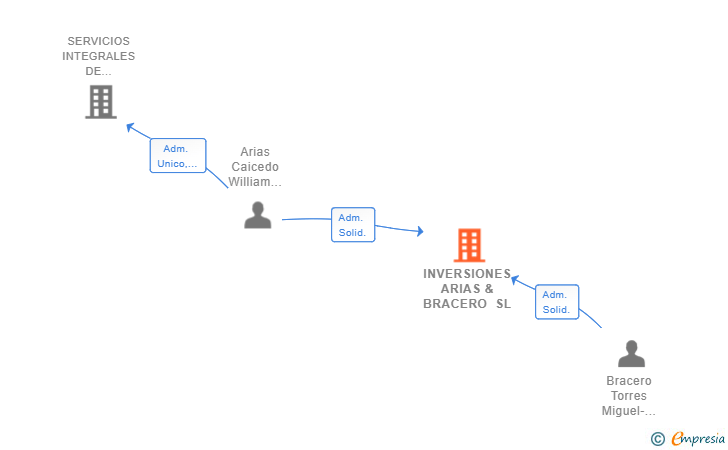 Vinculaciones societarias de INVERSIONES ARIAS & BRACERO SL (EXTINGUIDA)