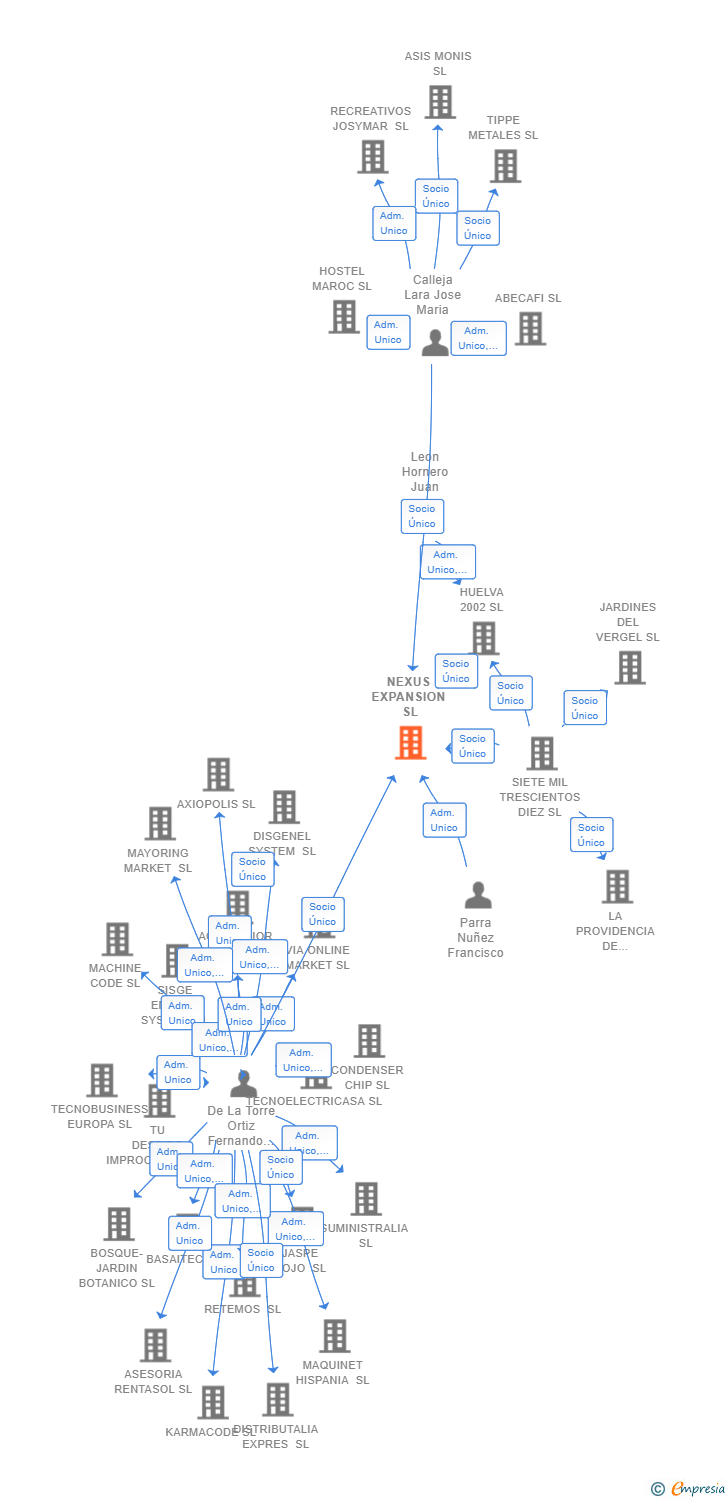 Vinculaciones societarias de NEXUS EXPANSION SL