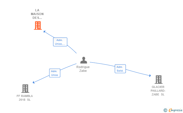 Vinculaciones societarias de LA MAISON DES PRODUITS INNOVANTS RZ SL