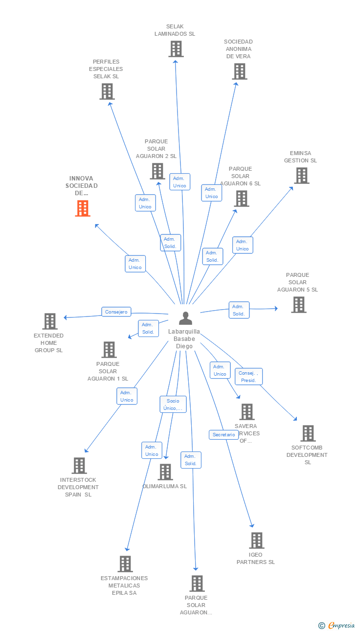 Vinculaciones societarias de INNOVA SOCIEDAD DE INVESTIGACION Y DESARROLLO SL