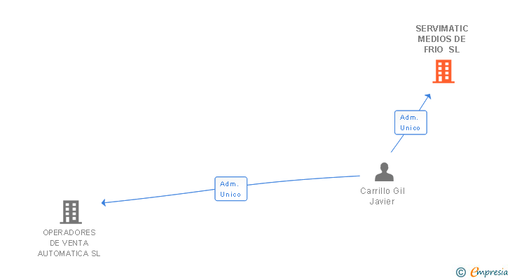 Vinculaciones societarias de SERVIMATIC MEDIOS DE FRIO SL